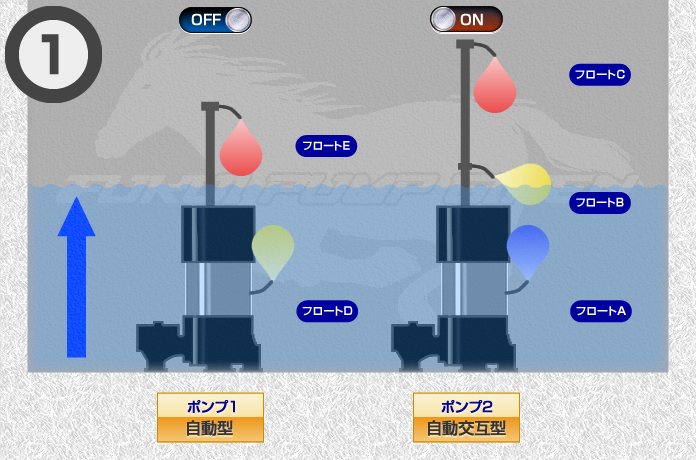 水中ポンプの自動交互運転のしくみ 福井ポンプ技研