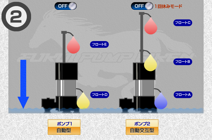 水中ポンプの自動交互運転のしくみ | 福井ポンプ技研