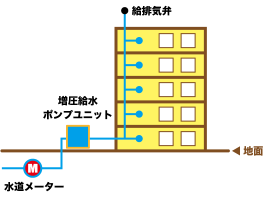 ポンプの給水方式詳細説明 福井ポンプ技研